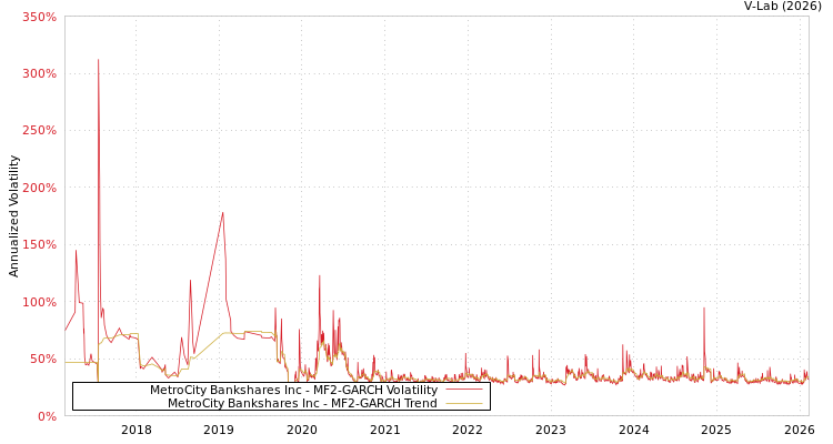 graph of MetroCity Bankshares Inc MF2-GARCH