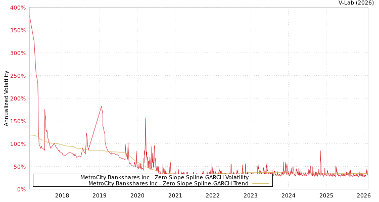 graph of MetroCity Bankshares Inc S0GARCH
