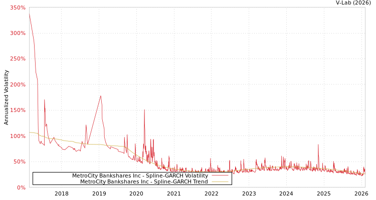 graph of MetroCity Bankshares Inc SGARCH