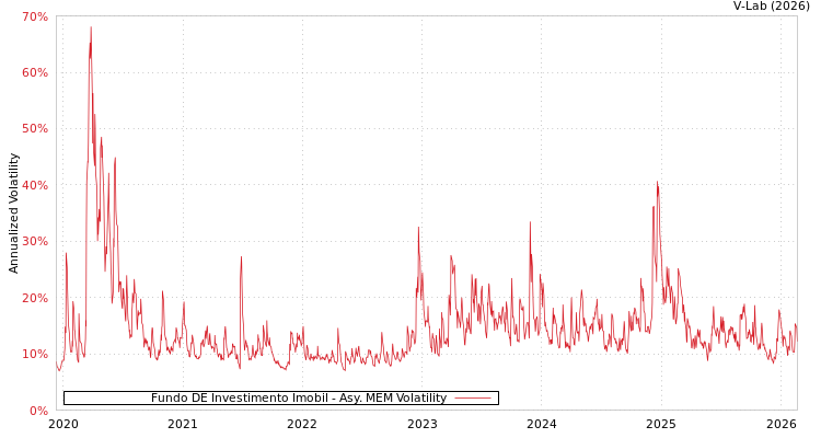 graph of Fundo DE Investimento Imobil AMEM