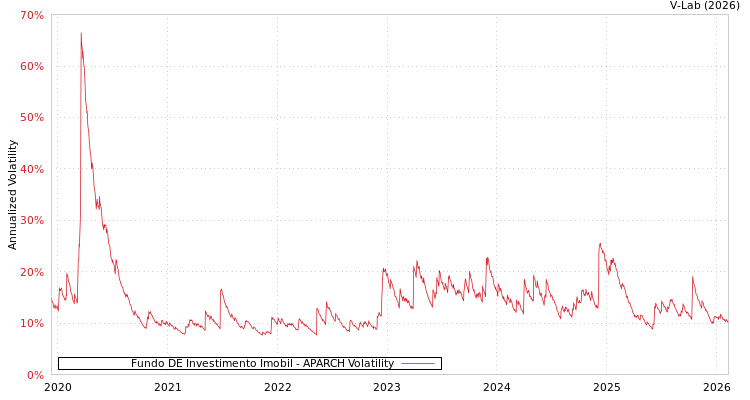 graph of Fundo DE Investimento Imobil APARCH