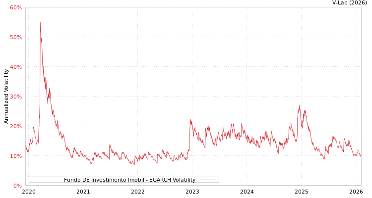graph of Fundo DE Investimento Imobil EGARCH