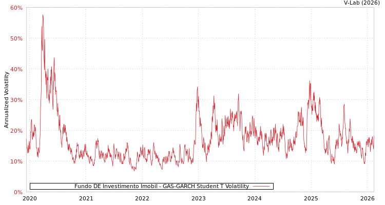 graph of Fundo DE Investimento Imobil GAS-GARCH-T