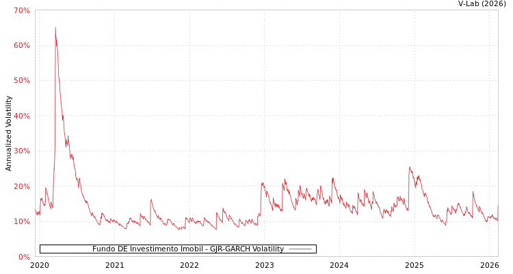 graph of Fundo DE Investimento Imobil GJR-GARCH