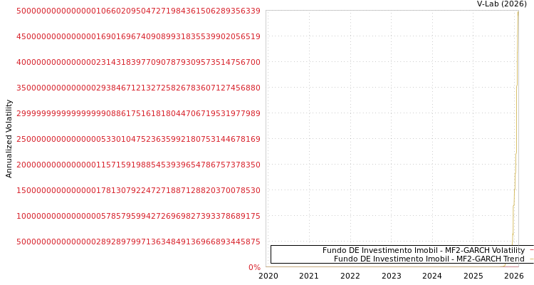graph of Fundo DE Investimento Imobil MF2-GARCH