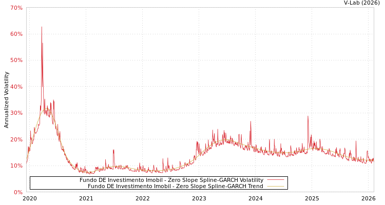 graph of Fundo DE Investimento Imobil S0GARCH