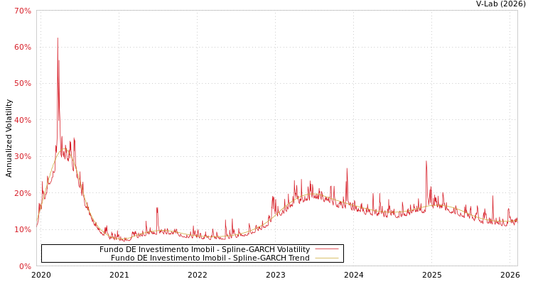 graph of Fundo DE Investimento Imobil SGARCH