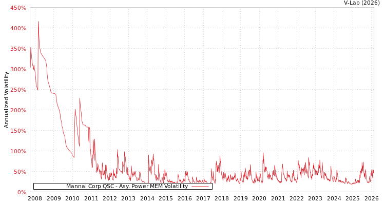 graph of Mannai Corp QSC APMEM