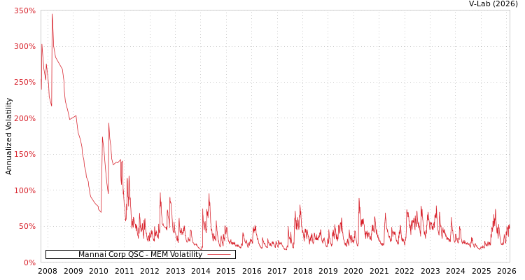 graph of Mannai Corp QSC MEM