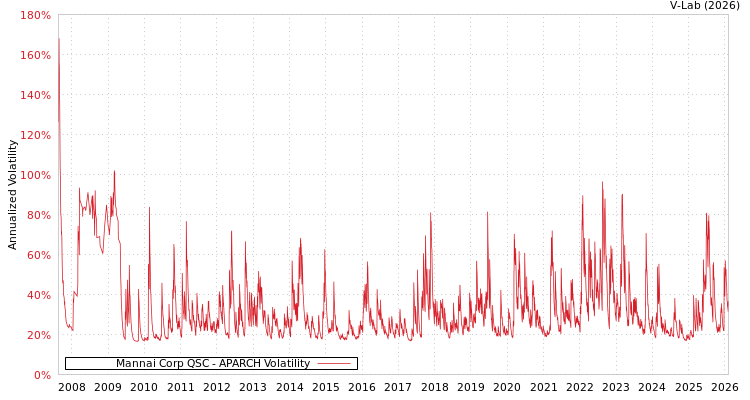 graph of Mannai Corp QSC APARCH