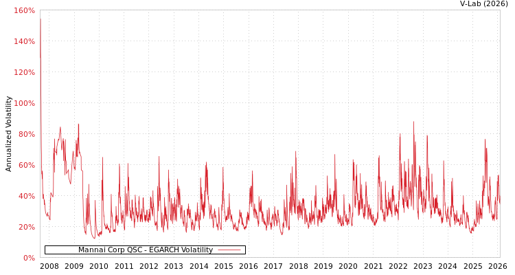 graph of Mannai Corp QSC EGARCH