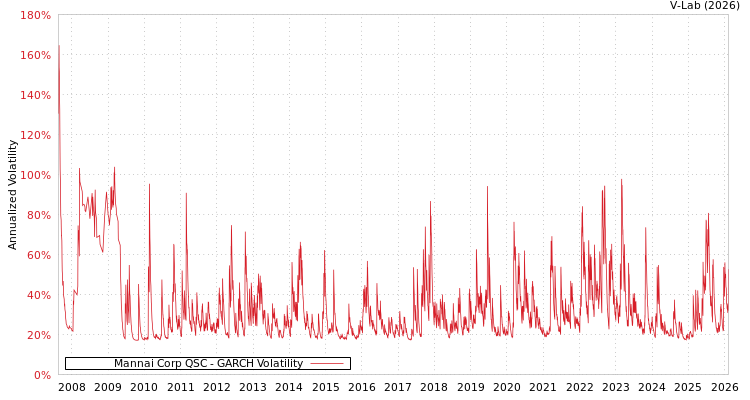 graph of Mannai Corp QSC GARCH