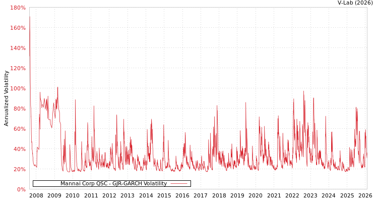 graph of Mannai Corp QSC GJR-GARCH
