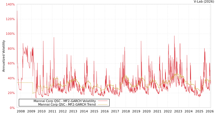 graph of Mannai Corp QSC MF2-GARCH