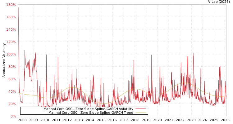 graph of Mannai Corp QSC S0GARCH
