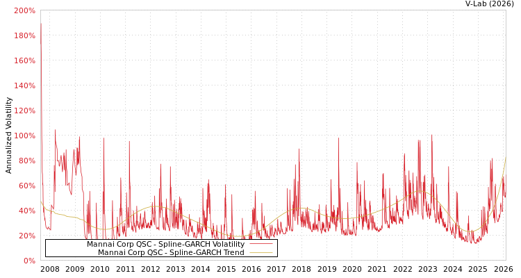 graph of Mannai Corp QSC SGARCH