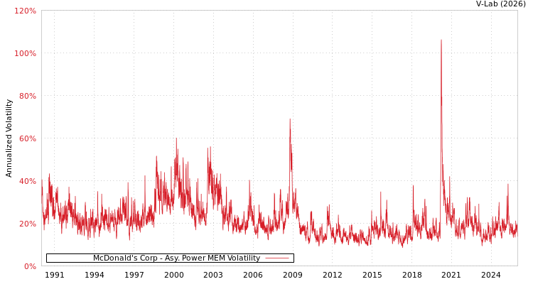 graph of McDonald's Corp APMEM