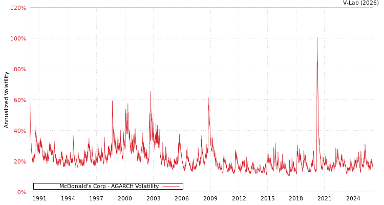 graph of McDonald's Corp AGARCH