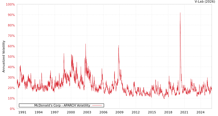 graph of McDonald's Corp APARCH