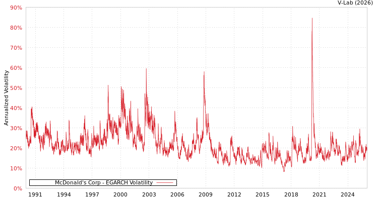 graph of McDonald's Corp EGARCH