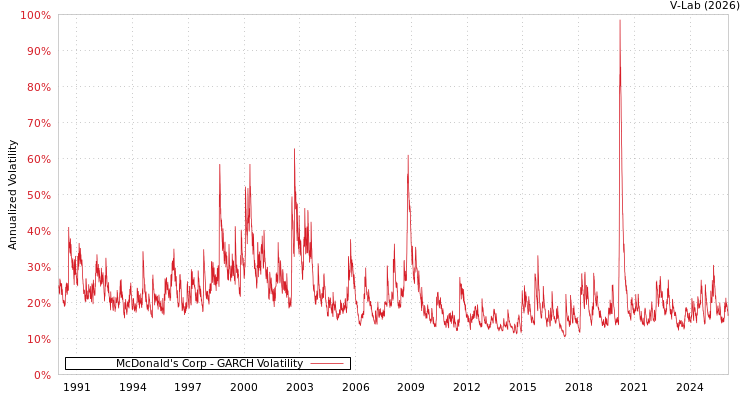 graph of McDonald's Corp GARCH