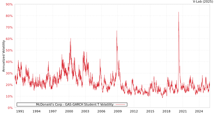 graph of McDonald's Corp GAS-GARCH-T