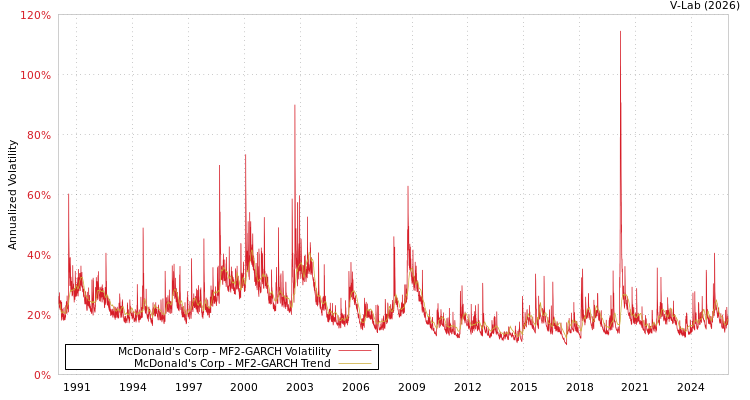 graph of McDonald's Corp MF2-GARCH