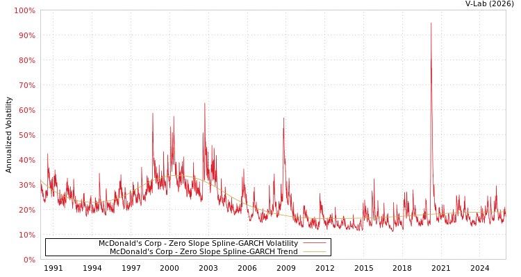 graph of McDonald's Corp S0GARCH