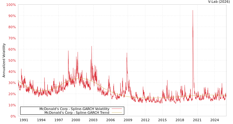 graph of McDonald's Corp SGARCH