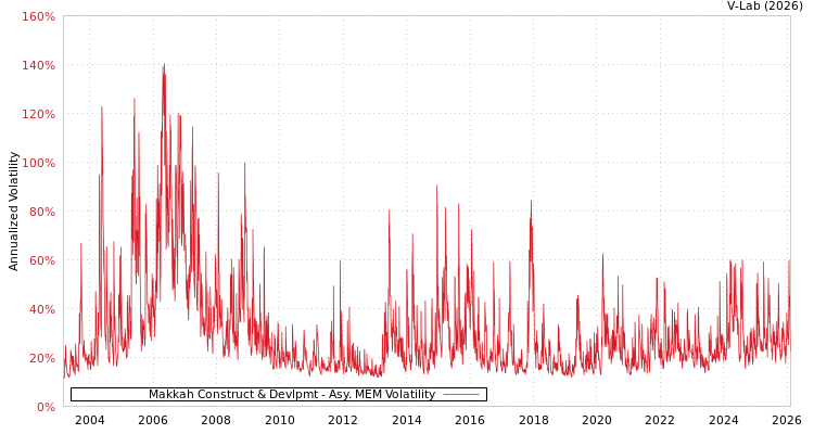 graph of Makkah Construct & Devlpmt AMEM