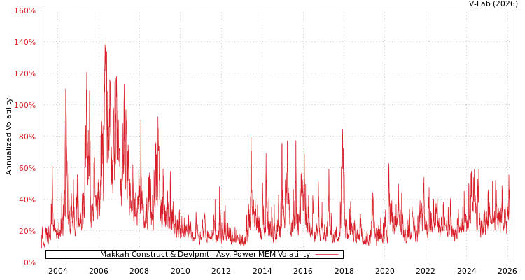 graph of Makkah Construct & Devlpmt APMEM