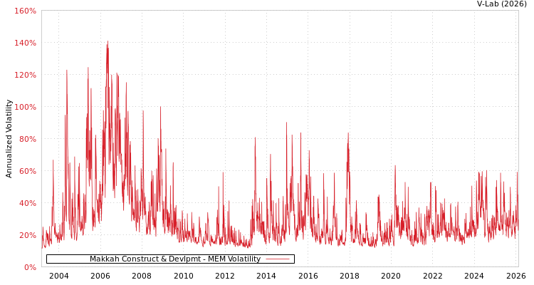 graph of Makkah Construct & Devlpmt MEM