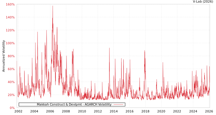 graph of Makkah Construct & Devlpmt AGARCH