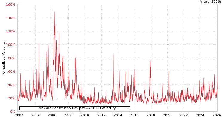 graph of Makkah Construct & Devlpmt APARCH