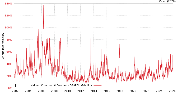 graph of Makkah Construct & Devlpmt EGARCH