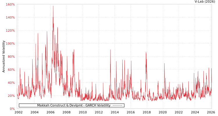 graph of Makkah Construct & Devlpmt GARCH
