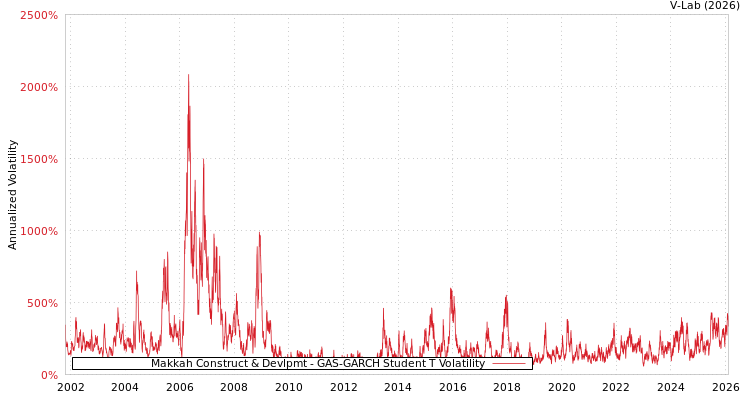 graph of Makkah Construct & Devlpmt GAS-GARCH-T