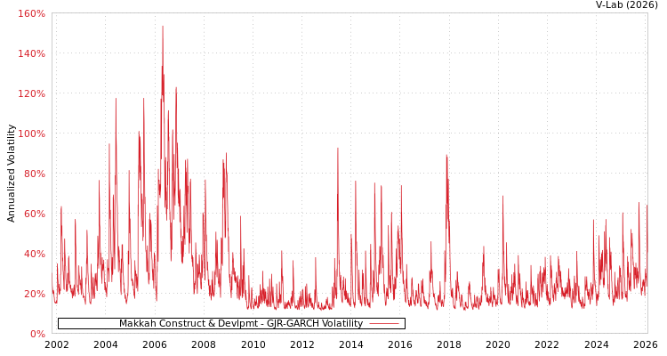 graph of Makkah Construct & Devlpmt GJR-GARCH