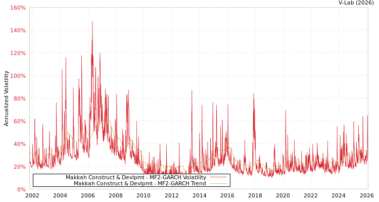 graph of Makkah Construct & Devlpmt MF2-GARCH