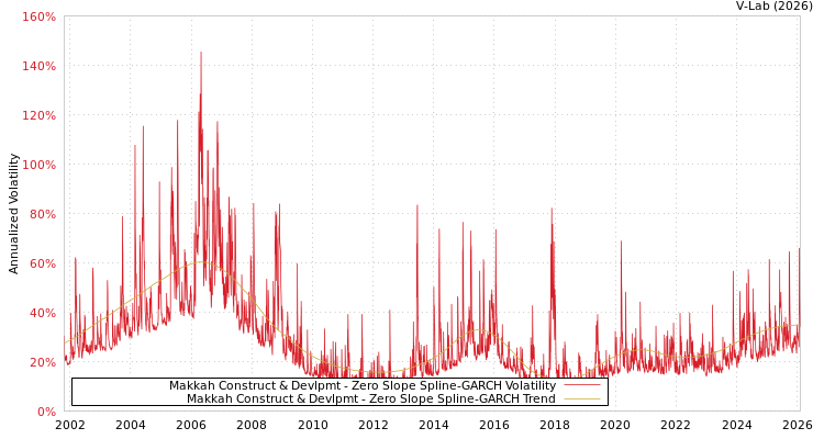 graph of Makkah Construct & Devlpmt S0GARCH