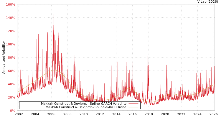 graph of Makkah Construct & Devlpmt SGARCH