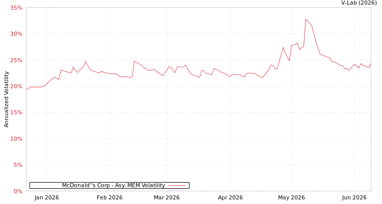 graph of McDonald''s Corp AMEM