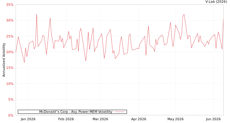 graph of McDonald''s Corp APMEM