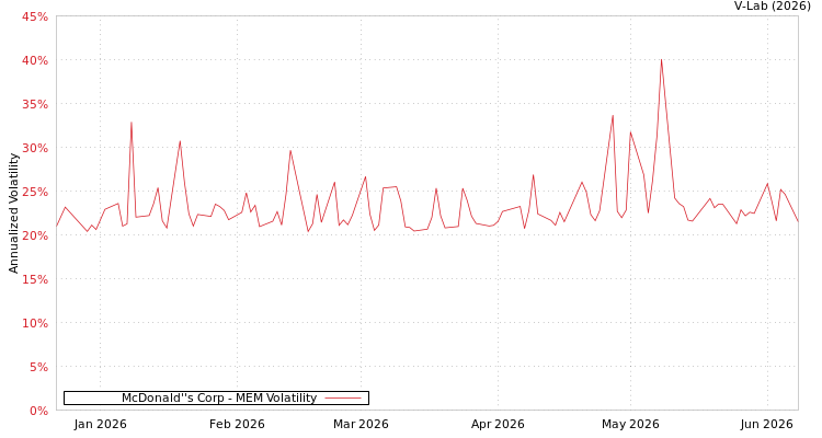 graph of McDonald''s Corp MEM
