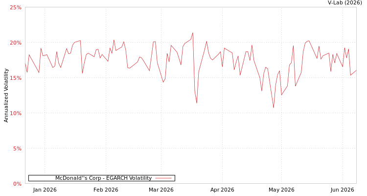 graph of McDonald''s Corp EGARCH