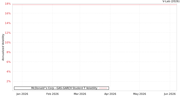 graph of McDonald''s Corp GAS-GARCH-T