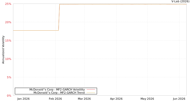 graph of McDonald''s Corp MF2-GARCH