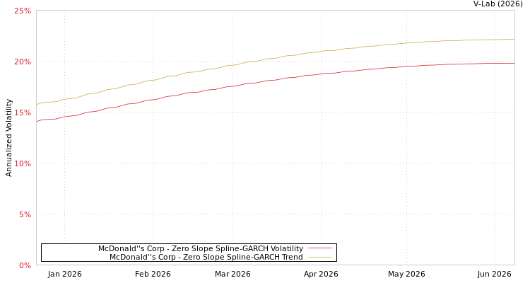 graph of McDonald''s Corp S0GARCH