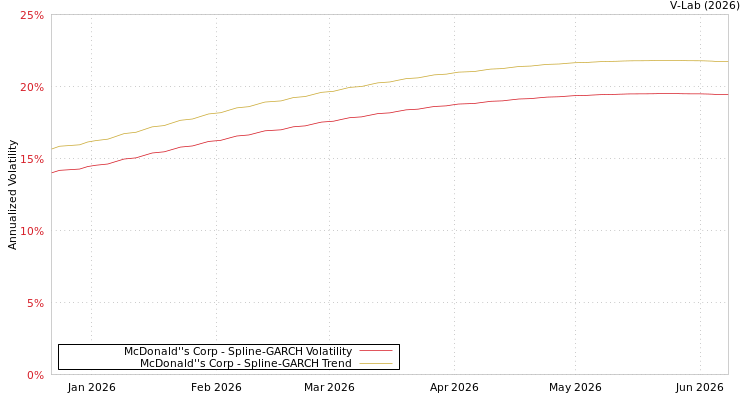 graph of McDonald''s Corp SGARCH