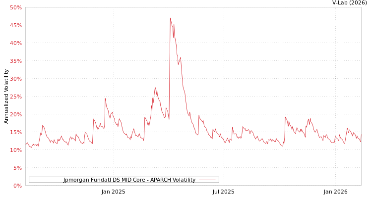 graph of Jpmorgan Fundatl DS MID Core APARCH